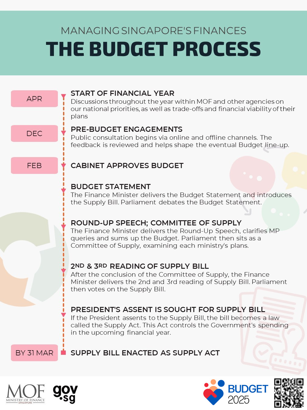 Budget Process Budget Process
